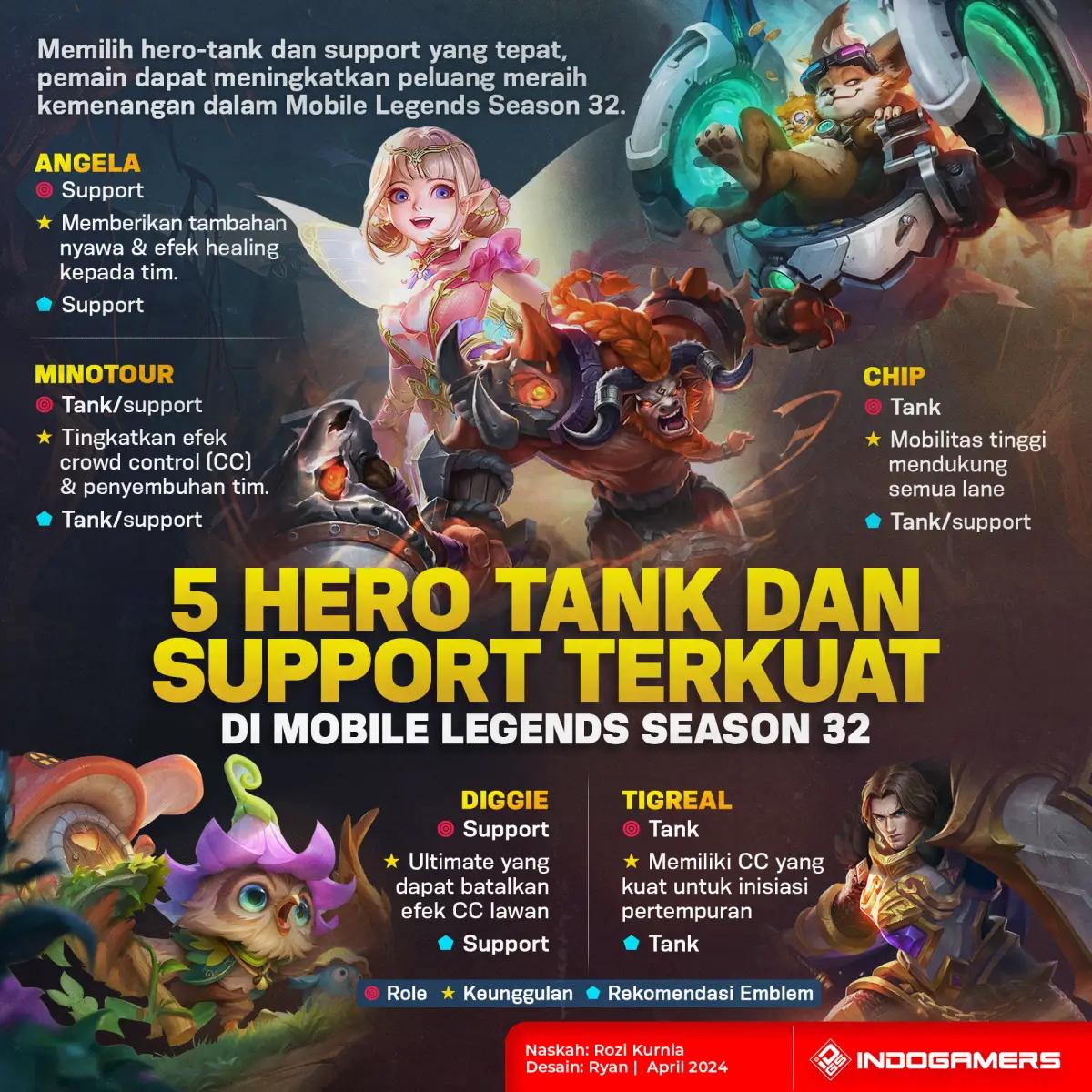 7 Hero Tank dan Support Terkuat untuk Push Rank di Meta Season 32 (FOTO: Schnix)