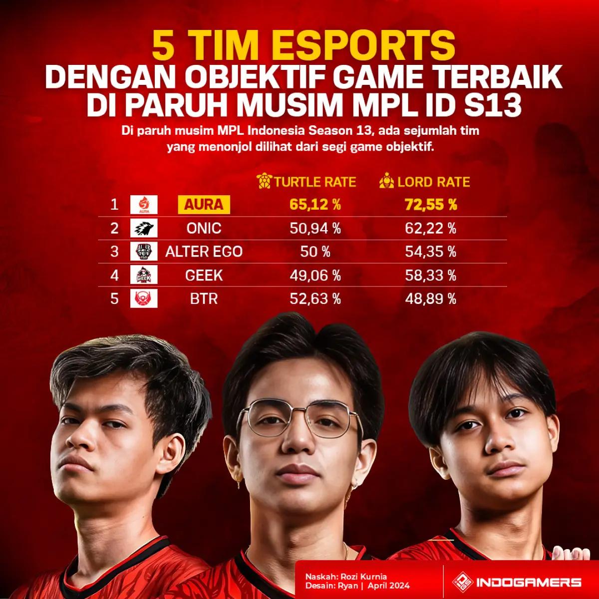 5 Tim Esports dengan Objektif Game Terbaik di Paruh Musim MPL ID Season 13 (FOTO: Schnix)