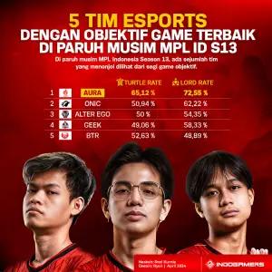 5 Tim Esports dengan Objektif Game Terbaik di Paruh Musim MPL ID Season 13 (FOTO: Schnix)