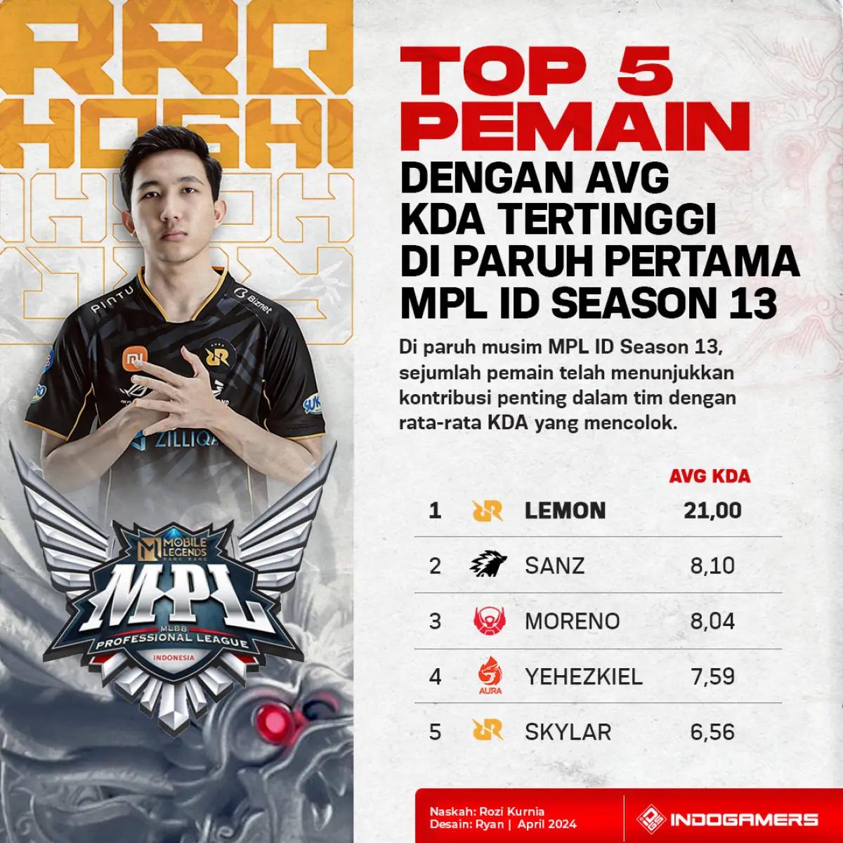 Top 5 Pemain dengan AVG KDA Tertinggi di Paruh Pertama MPL ID Season 13 (FOTO: Schnix)