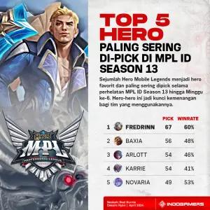 Top 5 Hero Mobile Legends Paling Sering di Pick di MPL Season 13 (FOTO: Schnix)