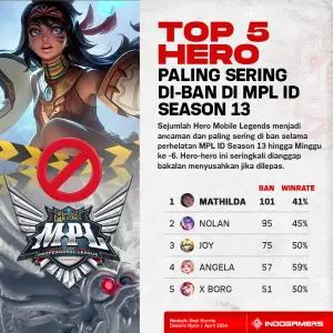 Top 5 Hero Mobile Legends Paling Sering di Ban di MPL Season 13 (FOTO: Schnix)