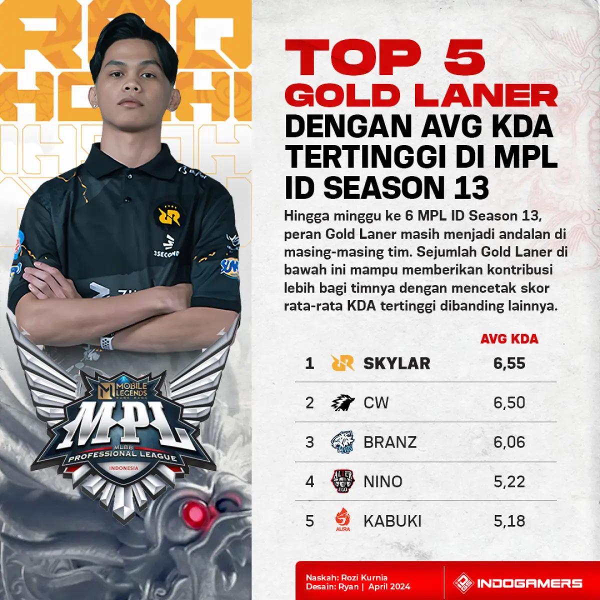 Top 5 Gold Laner dengan AVG KDA Tertinggi di MPL ID Season 13 (FOTO: Schnix)