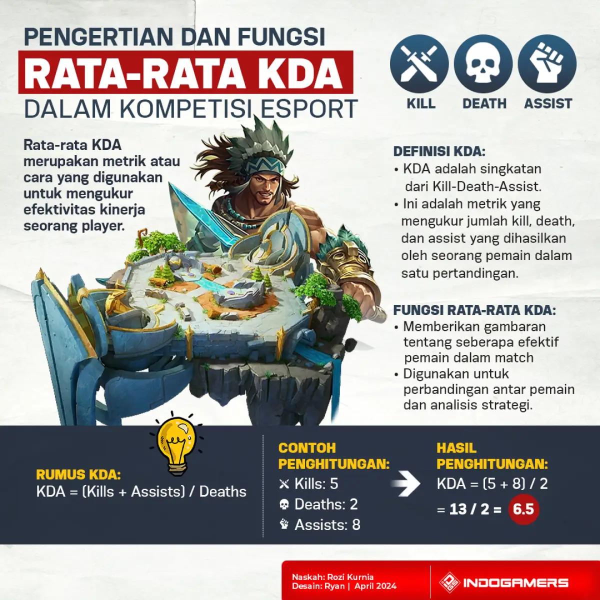 Pengertian dan Fungsi Rata-Rata KDA dalam Kompetisi Esport (FOTO: Schnix)