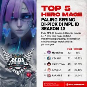 Top 5 Hero Mage Paling Sering di Pick di MPL ID Season 13 (FOTO: Schnix)