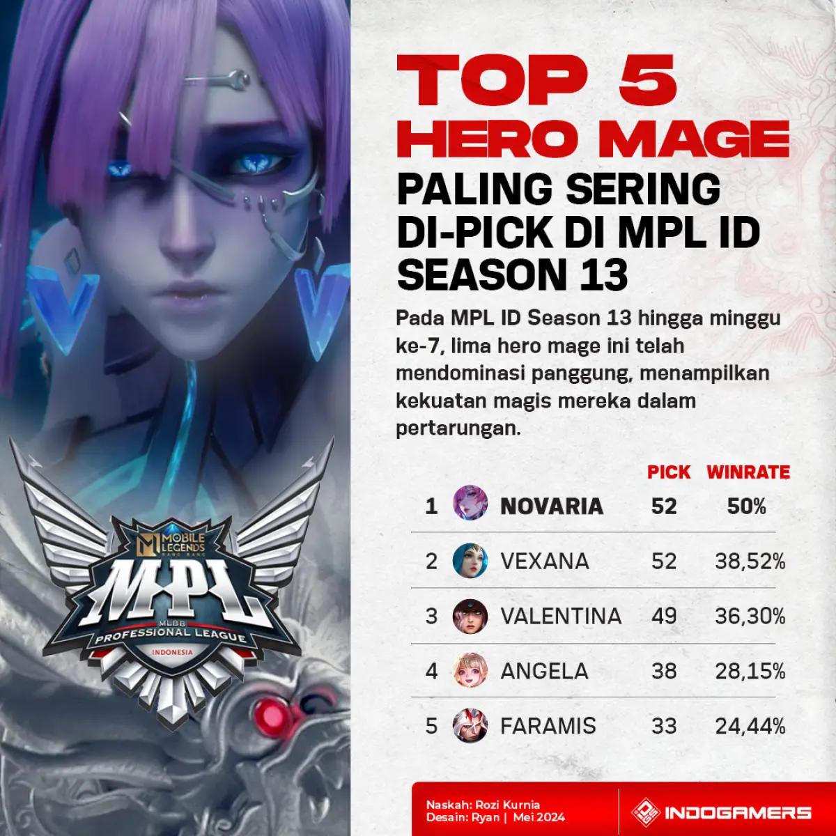 Top 5 Hero Mage Paling Sering di Pick di MPL ID Season 13 (FOTO: Schnix)
