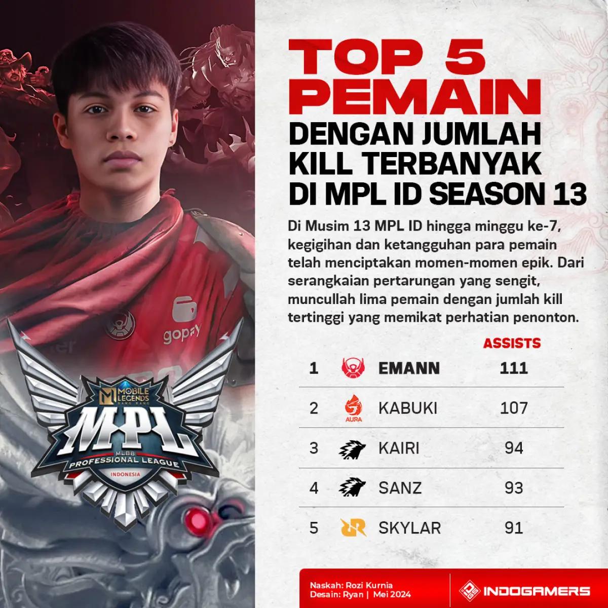 Top 5 Player dengan Jumlah Kill Tertinggi di MPL ID Season 13 (FOTO: Schnix)