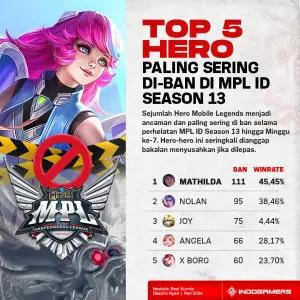 Top 5 Hero Mobile Legends Paling Sering di Ban di MPL Season 13 (FOTO: Schnix)
