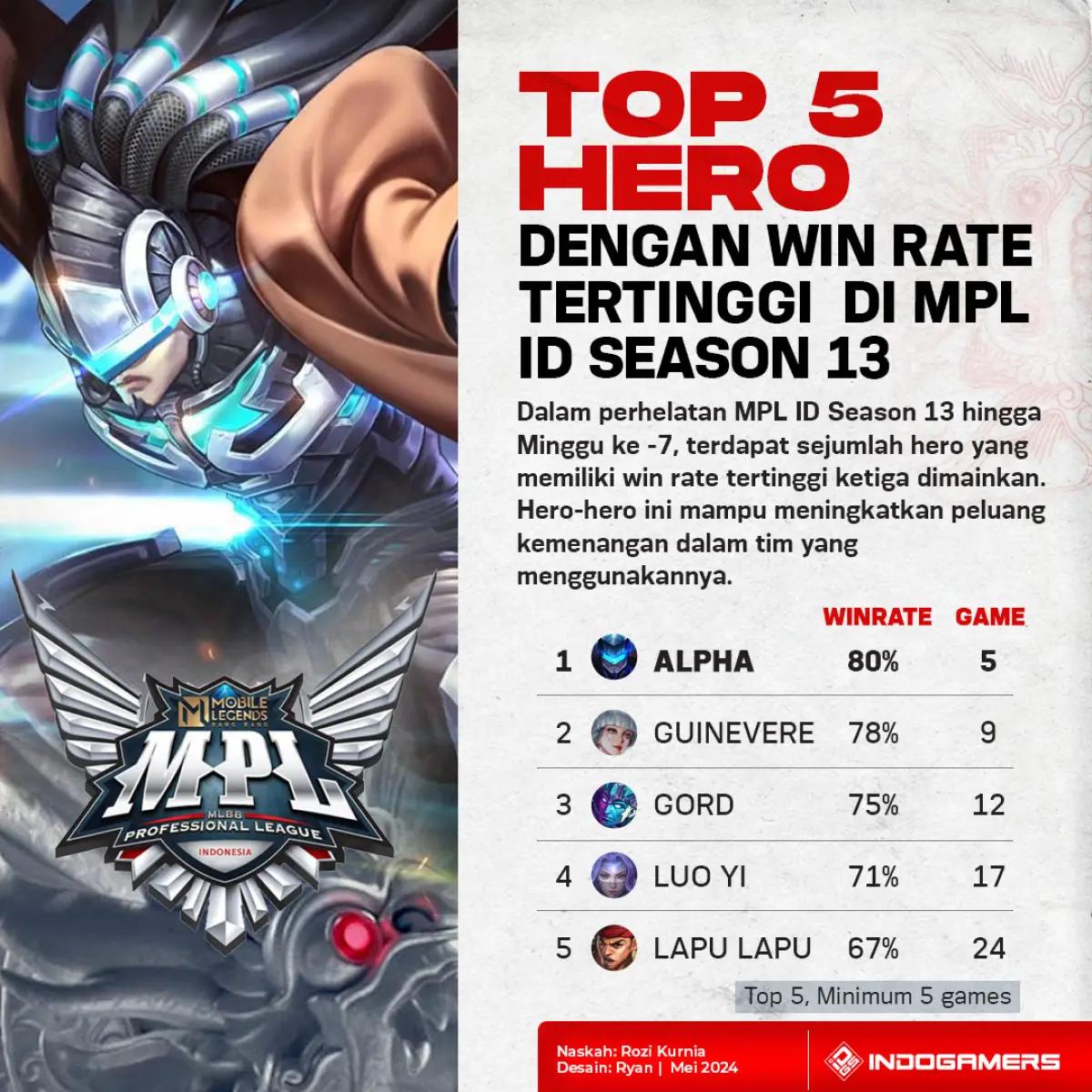 Top 5 Hero dengan Win Rate Tertinggi di MPL Season 13 (FOTO: Schnix)