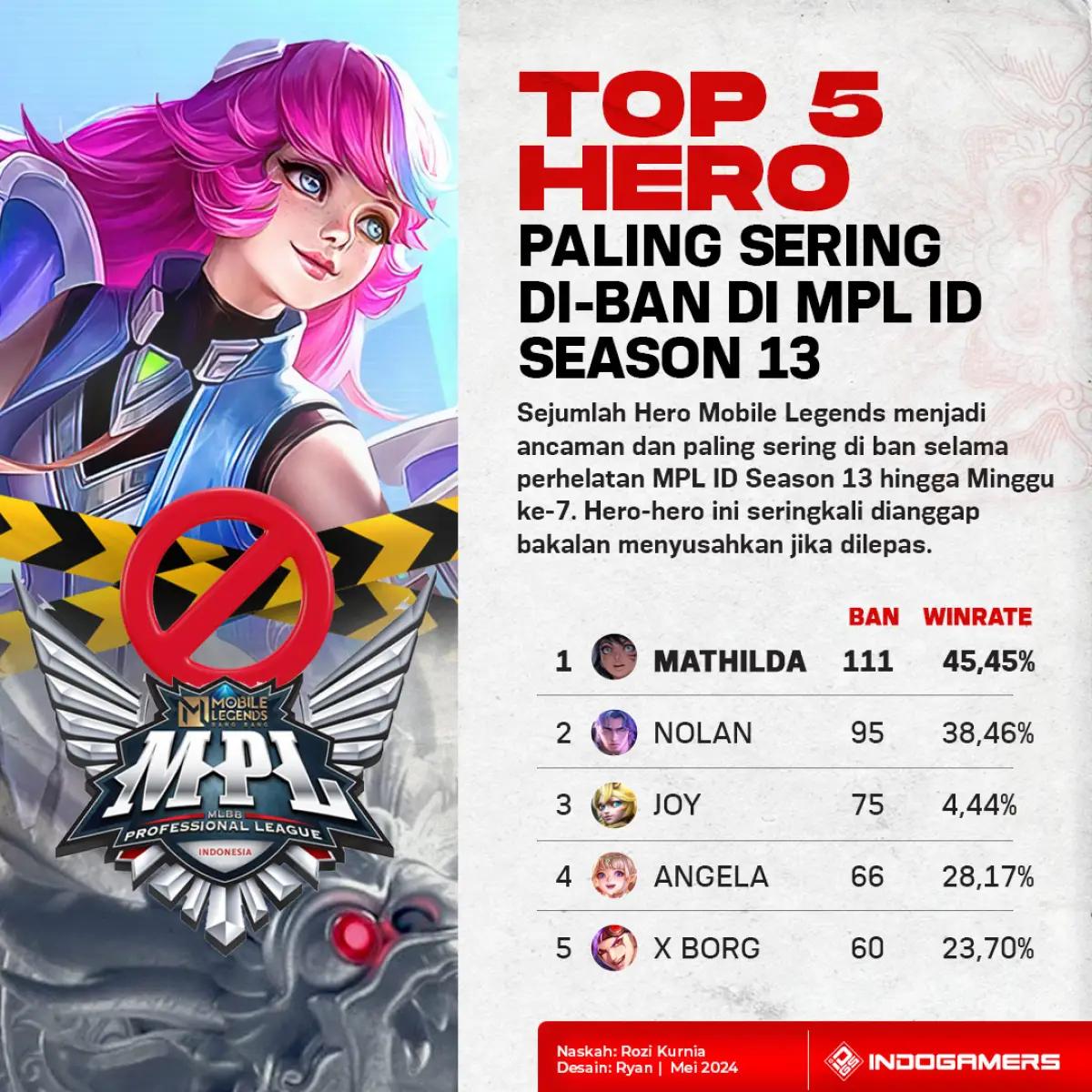 Top 5 Hero Mobile Legends Paling Sering di Ban di MPL Season 13 (FOTO: Schnix)