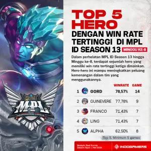 Top 5 Hero dengan Win Rate Tertinggi di MPL Season 13 Minggu ke-8 (FOTO: Schnix)