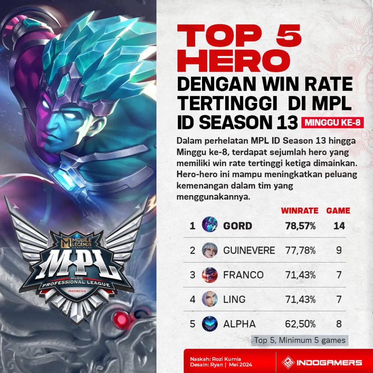 Top 5 Hero dengan Win Rate Tertinggi di MPL Season 13 Minggu ke-8 (FOTO: Schnix)