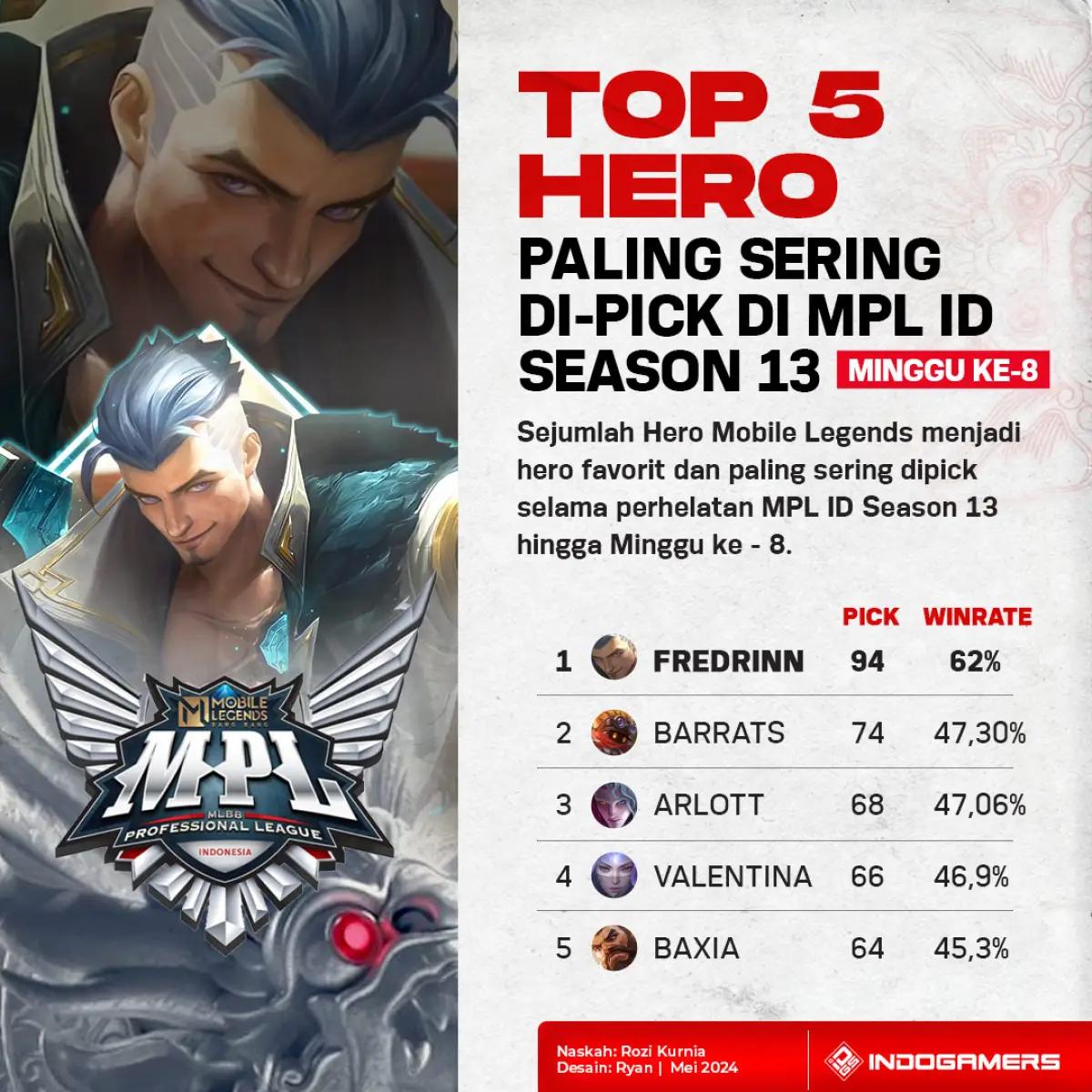 Top 5 Hero Mobile Legends Paling Sering di Pick di MPL Season 13 Minggu ke-8 (FOTO: Schnix)