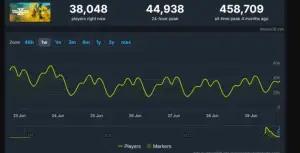 Grafik penurunan jumlah pemain Helldivers 2 di Steam. (Sumber: Steam DB)