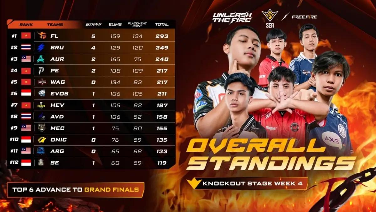 Saling Jegal FFWS SEA, ONIC Selamat, Shadow Esports Degradasi(FOTO: Garena)